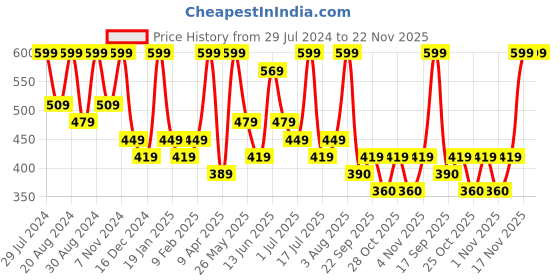 myntra.com Zaveri Pearls Green & Cream Coloured Gold-Plated Stone-Studded & Beaded Jewellery Set zaveri pearls Price History Graph from 29 Jul 2024 to 22 Nov 2025