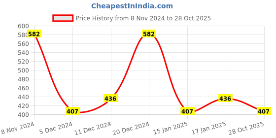 myntra.com Zaveri Pearls Green And Gold-Plated Kundan Stone-Studded & Beaded Jewellery Set zaveri pearls Price History Graph from 8 Nov 2024 to 28 Oct 2025