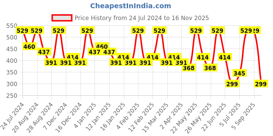 myntra.com Zaveri Pearls Green & Maroon Antique Gold-Plated Stone-Studded Temple Jewellery set zaveri pearls Price History Graph from 24 Jul 2024 to 16 Nov 2025