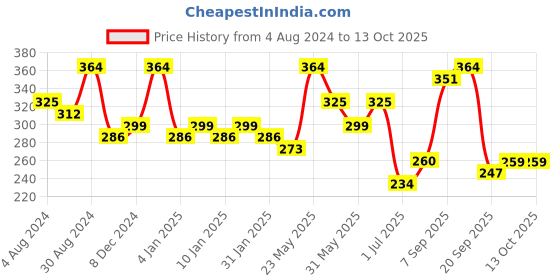 myntra.com Zaveri Pearls Green & Off-White Gold-Plated CZ-Studded Beaded Teardrop-Shaped Studs zaveri pearls Price History Graph from 4 Aug 2024 to 13 Oct 2025