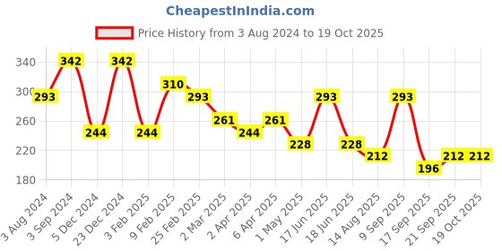 myntra.com Zaveri Pearls Green & Off-White Gold-Plated Kundan-Studded & Beaded Maang Tika zaveri pearls Price History Graph from 3 Aug 2024 to 17 Oct 2025
