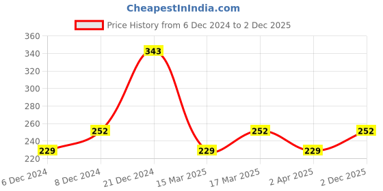 myntra.com Zaveri Pearls Green & Pink Gold-Plated Stone-Studded & Beaded Jewellery Set zaveri pearls Price History Graph from 6 Dec 2024 to 2 Dec 2025