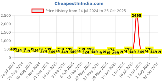 myntra.com Zaveri Pearls Green & Pink Kundan Studded Chandbalis Earrings zaveri pearls Price History Graph from 24 Jul 2024 to 26 Oct 2025