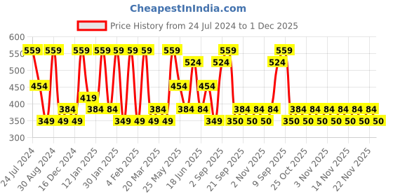 myntra.com Zaveri Pearls Green & Pink Multistrand Kundan Choker Jewellery Set With Maang Tika zaveri pearls Price History Graph from 24 Jul 2024 to 1 Dec 2025