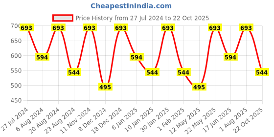 myntra.com Zaveri Pearls Green & White Gold Plated Bridal Kundan Studded Jewellery Set zaveri pearls Price History Graph from 27 Jul 2024 to 22 Oct 2025