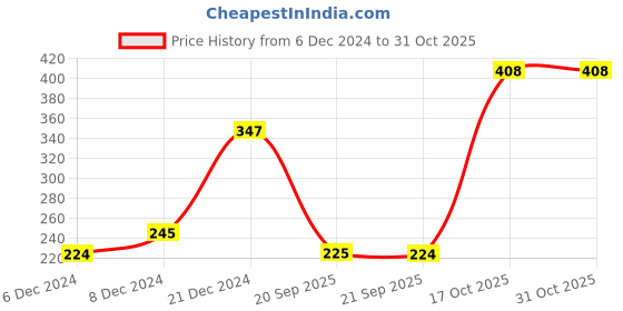 myntra.com Zaveri Pearls Green & White Meenakari Multistrand Pearl Choker Jewellery Set zaveri pearls Price History Graph from 6 Dec 2024 to 30 Oct 2025