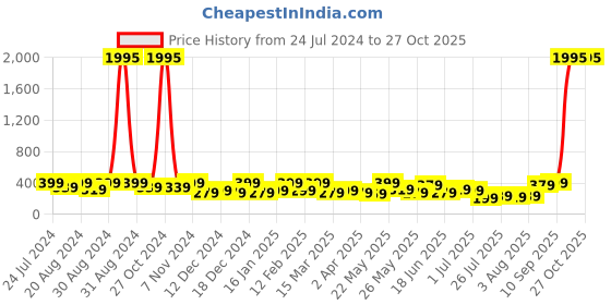 myntra.com Zaveri Pearls Green Contemporary Chandbalis Earrings zaveri pearls Price History Graph from 24 Jul 2024 to 27 Oct 2025