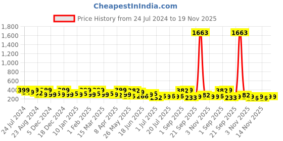 myntra.com Zaveri Pearls Green Gold-Plated Chandbalis zaveri pearls Price History Graph from 24 Jul 2024 to 19 Nov 2025