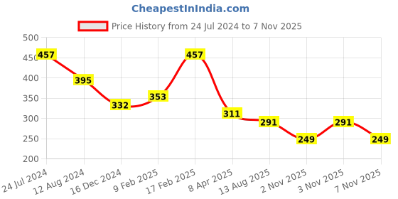 myntra.com Zaveri Pearls Green Gold-Plated Kundan Choker Necklace & Earring Set zaveri pearls Price History Graph from 24 Jul 2024 to 7 Nov 2025