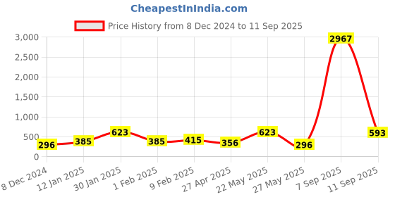myntra.com Zaveri Pearls Green Gold-Plated Kundan-Studded Beaded Jewellery Set zaveri pearls Price History Graph from 8 Dec 2024 to 11 Sep 2025
