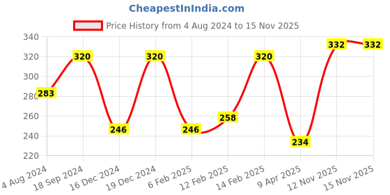 myntra.com Zaveri Pearls Green Gold-Plated Meenakari Adjustable Finger Ring zaveri pearls Price History Graph from 4 Aug 2024 to 15 Nov 2025