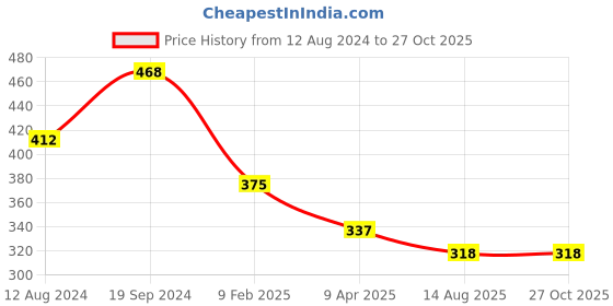 myntra.com Zaveri Pearls Green Gold-Plated Stone Studded & Beaded Jewellery Set zaveri pearls Price History Graph from 12 Aug 2024 to 27 Oct 2025