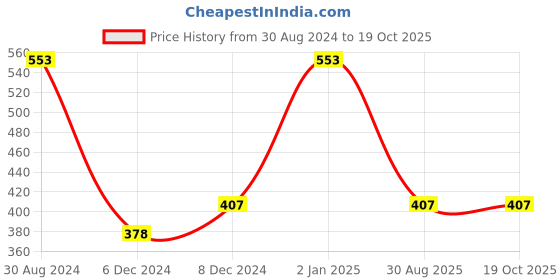 myntra.com Zaveri Pearls Green Gold-Plated Stone Studded & Beaded Jewellery Set zaveri pearls Price History Graph from 30 Aug 2024 to 19 Oct 2025