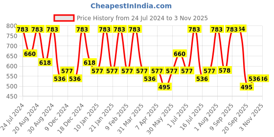 myntra.com Zaveri Pearls Green Gold-Plated Wedding Collection Necklace, Earring & Maangtikka Set zaveri pearls Price History Graph from 24 Jul 2024 to 3 Nov 2025