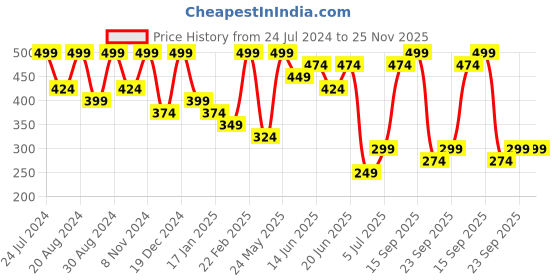 myntra.com Zaveri Pearls Green Meenakari Chandbalis zaveri pearls Price History Graph from 24 Jul 2024 to 25 Nov 2025