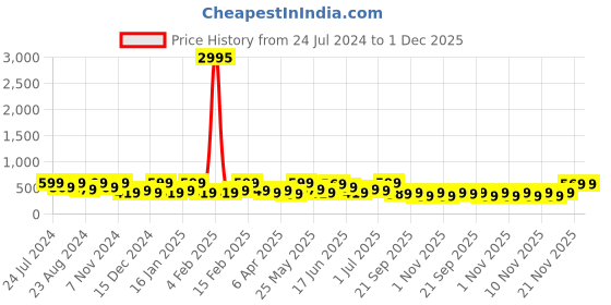myntra.com Zaveri Pearls Green Meenakari Jhumkas zaveri pearls Price History Graph from 24 Jul 2024 to 30 Nov 2025