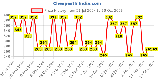 myntra.com Zaveri Pearls Green Teardrop Shaped Drop Earrings zaveri pearls Price History Graph from 26 Jul 2024 to 18 Oct 2025