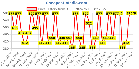 myntra.com Zaveri Pearls Grey Gold Plated Crescent Shape Kundan Chandbalis Earrings zaveri pearls Price History Graph from 31 Jul 2024 to 16 Oct 2025