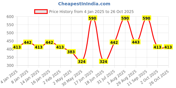 myntra.com Zaveri Pearls Grey Multilayer Beaded Jewellery Set zaveri pearls Price History Graph from 4 Jan 2025 to 26 Oct 2025