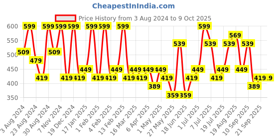 myntra.com Zaveri Pearls Kundan & Artificial Beads Embellished Kamarbandh zaveri pearls Price History Graph from 3 Aug 2024 to 8 Oct 2025