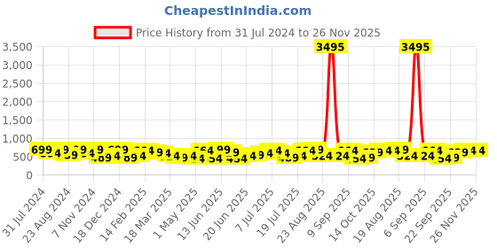 myntra.com Zaveri Pearls Kundan & Austrian Diamond Choker Necklace with Earring & Ring Set zaveri pearls Price History Graph from 31 Jul 2024 to 25 Nov 2025