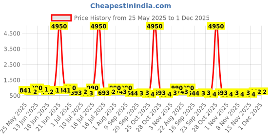 myntra.com Zaveri Pearls Kundan-Studded & Beaded Jewellery Set zaveri pearls Price History Graph from 25 May 2025 to 1 Dec 2025