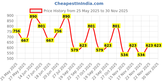 myntra.com Zaveri Pearls Kundan-Studded & Beaded Jewellery Set zaveri pearls Price History Graph from 25 May 2025 to 29 Nov 2025