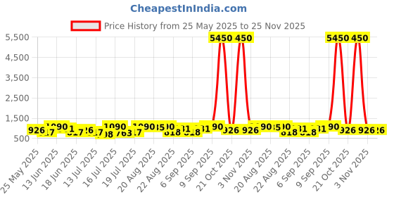 myntra.com Zaveri Pearls Kundan-Studded & Beaded Jewellery Set zaveri pearls Price History Graph from 25 May 2025 to 25 Nov 2025
