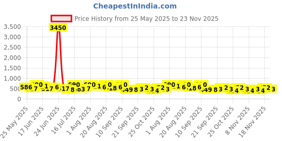 myntra.com Zaveri Pearls Kundan-Studded & Beaded Jewellery Set zaveri pearls Price History Graph from 25 May 2025 to 23 Nov 2025