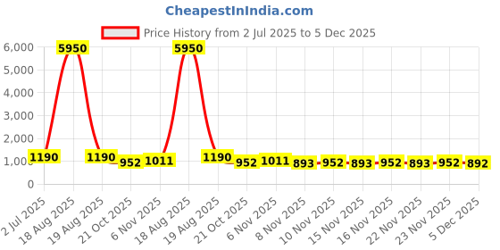 myntra.com Zaveri Pearls Kundan-Studded & Beaded Jewellery Set zaveri pearls Price History Graph from 2 Jul 2025 to 5 Dec 2025