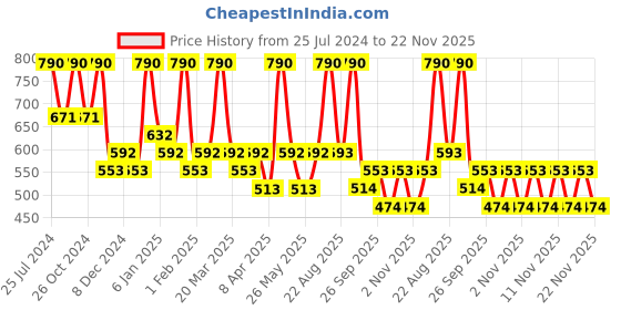 myntra.com Zaveri Pearls Kundan-Studded & Pearl Beaded Jewellery Set zaveri pearls Price History Graph from 25 Jul 2024 to 22 Nov 2025