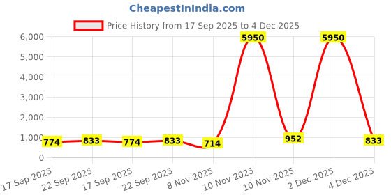 myntra.com Zaveri Pearls Kundan-Studded & Pearls-Beaded Jewellery Set zaveri pearls Price History Graph from 17 Sep 2025 to 4 Dec 2025