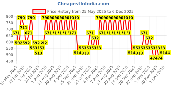 myntra.com Zaveri Pearls Kundan-Studded Jewellery Set zaveri pearls Price History Graph from 25 May 2025 to 5 Dec 2025