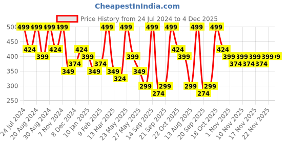 myntra.com Zaveri Pearls Kundan Studded Link Bracelet zaveri pearls Price History Graph from 24 Jul 2024 to 4 Dec 2025