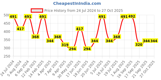 myntra.com Zaveri Pearls Magenta & Green Gold-Plated Meenakari Jewellery Set zaveri pearls Price History Graph from 24 Jul 2024 to 27 Oct 2025