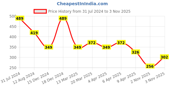 myntra.com Zaveri Pearls Magenta & Green Gold-Plated Stone-Studded Beaded Jewellery Set zaveri pearls Price History Graph from 31 Jul 2024 to 3 Nov 2025