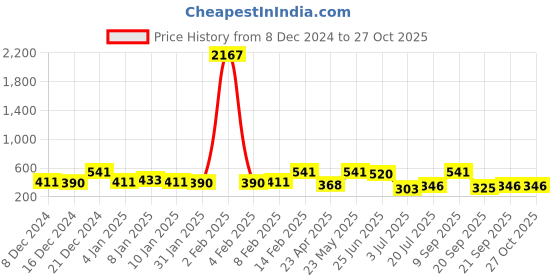 myntra.com Zaveri Pearls Magenta Gold-Plated CZ-Studded Heart-Shaped Drop Earrings zaveri pearls Price History Graph from 8 Dec 2024 to 27 Oct 2025