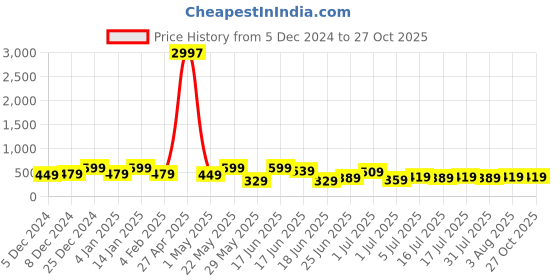 myntra.com Zaveri Pearls Magenta Gold-Plated Kundan-Studded Goddess Laxmi Temple Jewellery Set zaveri pearls Price History Graph from 5 Dec 2024 to 26 Oct 2025