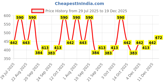 myntra.com Zaveri Pearls Meenakari Gold-Plated Wraparound Bracelet zaveri pearls Price History Graph from 29 Jul 2025 to 19 Dec 2025