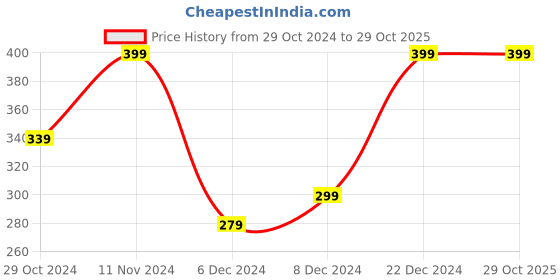myntra.com Zaveri Pearls Mint Green Gold-Plated Kundan-Studded Enamelled Jewellery Set zaveri pearls Price History Graph from 29 Oct 2024 to 29 Oct 2025