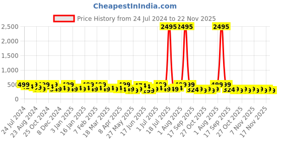 myntra.com Zaveri Pearls Multicoloured & Gold Plated Crescent Shaped Chandbalis Earrings zaveri pearls Price History Graph from 24 Jul 2024 to 22 Nov 2025