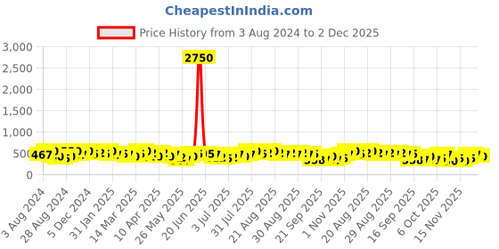 myntra.com Zaveri Pearls Multicoloured Clustered Beads & Meenakari Contemporary Jhumkas Earrings zaveri pearls Price History Graph from 3 Aug 2024 to 2 Dec 2025