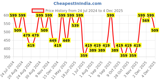 myntra.com Zaveri Pearls Multicoloured Meenakari Chandbalis Earrings zaveri pearls Price History Graph from 24 Jul 2024 to 2 Dec 2025