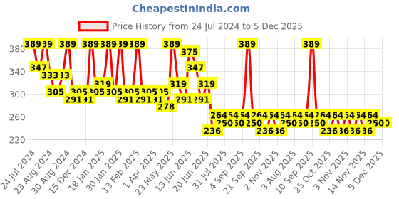 myntra.com Zaveri Pearls Multicoloured Peacock Shaped Drop Earrings zaveri pearls Price History Graph from 24 Jul 2024 to 5 Dec 2025