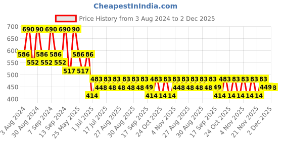 myntra.com Zaveri Pearls Multistrand  Pearl-Beaded Jewellery Set zaveri pearls Price History Graph from 3 Aug 2024 to 2 Dec 2025