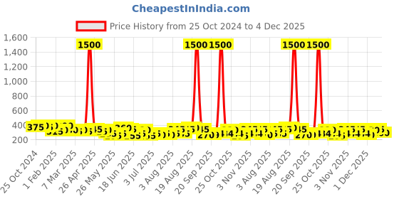 myntra.com Zaveri Pearls Off-White Antique Gold-Plated Crescent Shaped Chandbalis zaveri pearls Price History Graph from 25 Oct 2024 to 4 Dec 2025