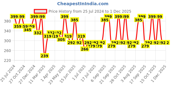 myntra.com Zaveri Pearls Off-White Gold-Plated Beaded Circular Adjustable Finger Ring zaveri pearls Price History Graph from 25 Jul 2024 to 30 Nov 2025