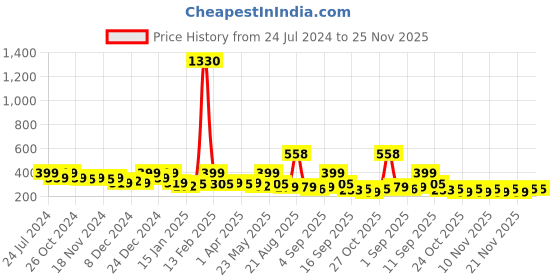 myntra.com Zaveri Pearls Off-White Gold-Plated CZ-Studded Beaded Circular Studs zaveri pearls Price History Graph from 24 Jul 2024 to 24 Nov 2025