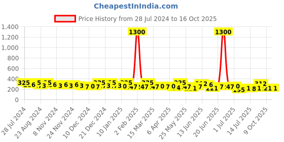 myntra.com Zaveri Pearls Off-White Gold-Plated CZ-Studded Beaded Quirky Mismatch Studs zaveri pearls Price History Graph from 28 Jul 2024 to 16 Oct 2025