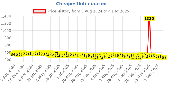 myntra.com Zaveri Pearls Off-White Gold-Plated CZ-Studded Beaded Spherical Studs zaveri pearls Price History Graph from 3 Aug 2024 to 4 Dec 2025
